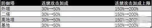 王者荣耀-上不去高地被翻盘？这有一些关于上高地的小知识！