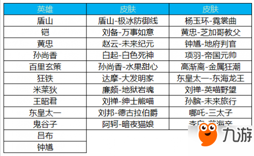 王者荣耀9月4日不停机更新 新英雄盾山上线