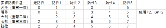 《怪物獵人世界》全武器防御性能分級(jí) 全武器防御性能解析