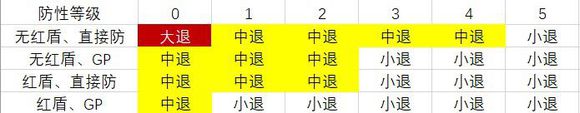 《怪物獵人世界》全武器防御性能分級(jí) 全武器防御性能解析