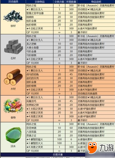 FGO泳裝復(fù)刻商店兌換推薦 商店兌換什么比較好