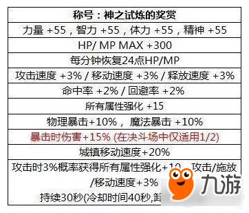 DNF2018年國慶套屬性 追憶蒼穹之翼套