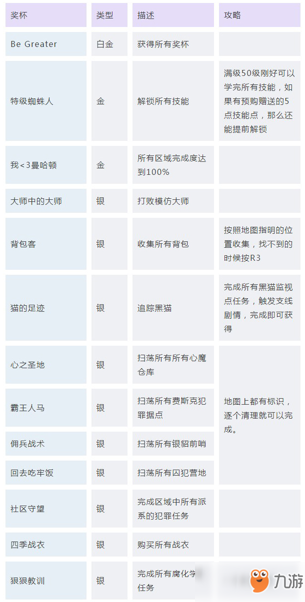 《漫威蜘蛛俠》全獎杯獲得指南