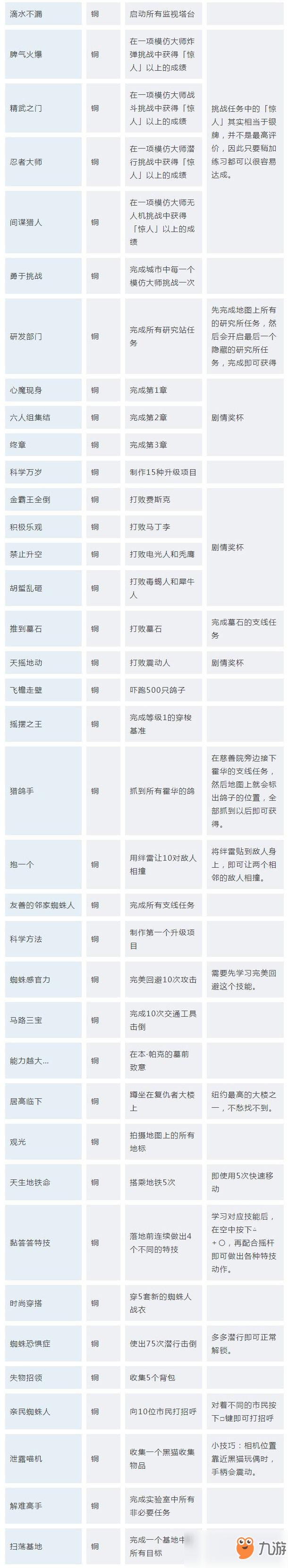 《漫威蜘蛛俠》全獎杯獲得指南