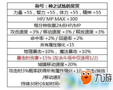 DNF2018國慶稱號好不好？2018國慶稱號屬性解析