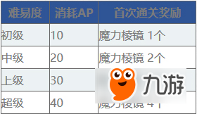 FGO国服1100万下载活动详情 FGO国服1100万下载活动攻略