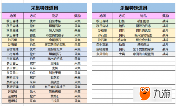 明日之后特殊采集道具大全 明日之后最新特殊采集道具获得方法