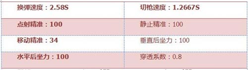 CF手游巴雷特战龙怎么样 巴雷特战龙武器简评