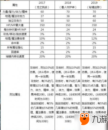 dnf2019春节套称号怎么样：龙之挑战/兽人守护神/秘境迷踪称号对比