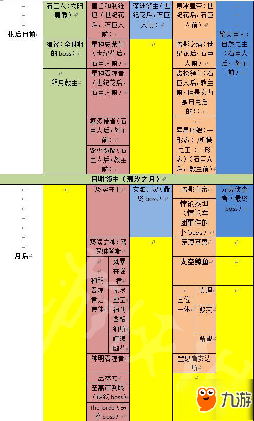 泰拉瑞亚boss顺序图片