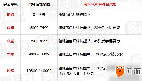 天刀小師妹各等級(jí)出師獎(jiǎng)勵(lì)一覽