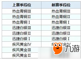 《QQ飛車》手游S8段位怎么繼承