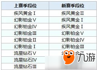 《QQ飛車》手游S8段位怎么繼承