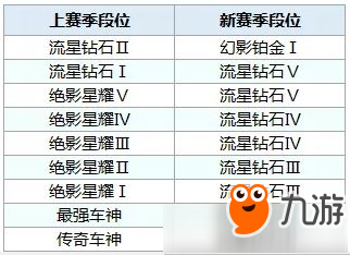 《QQ飛車》手游S8段位怎么繼承