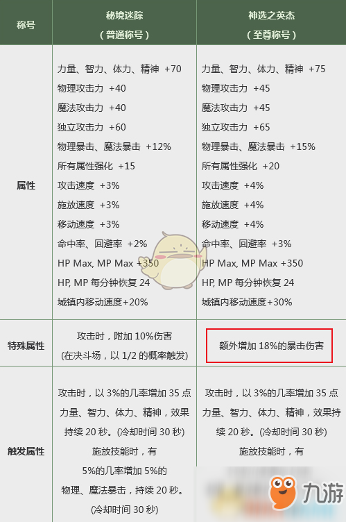 《DNF》春節(jié)95版本防具排名