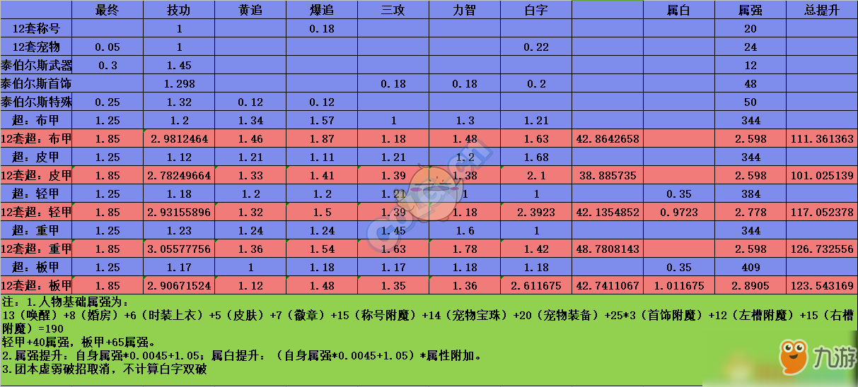 《DNF》春節(jié)95版本防具排名