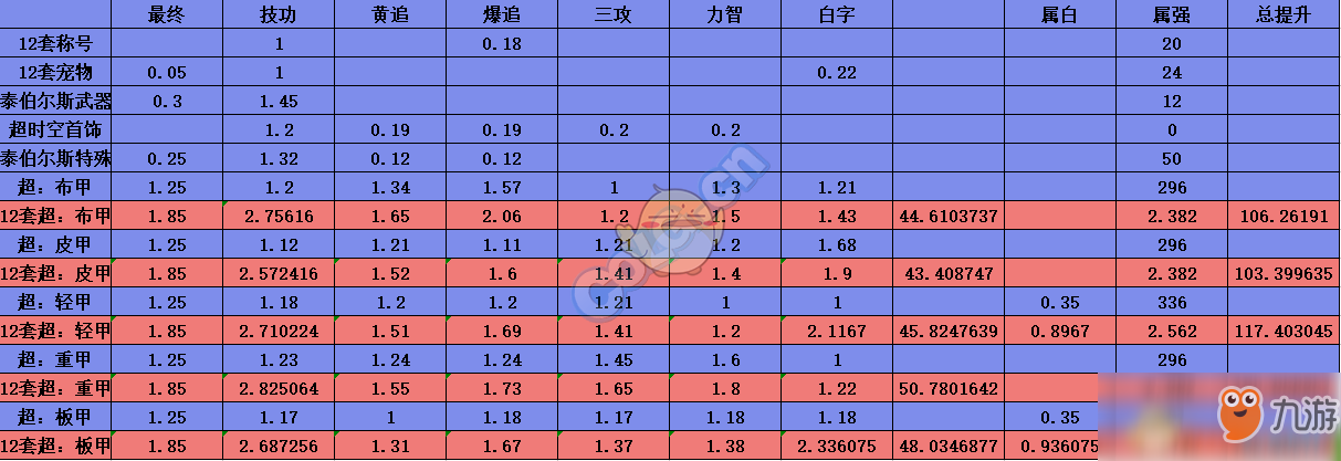 《DNF》春節(jié)95版本防具排名