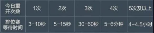 《王者荣耀》不合理阵容重开常见问题汇总 不合理阵容重开问题解答