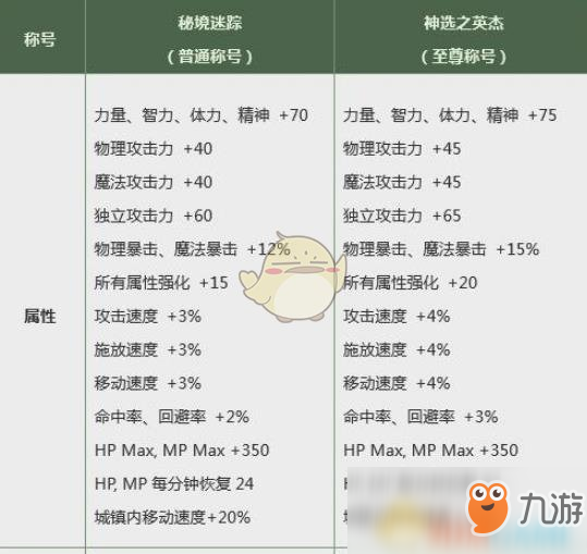 《DNF》2019春節(jié)稱號問題解答