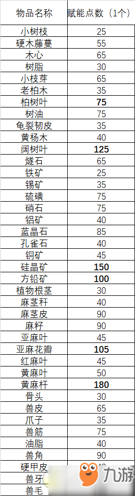 明日之后哪些物品萃取賦能點多-各物品能獲得賦能點數(shù)一覽