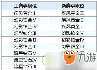 QQ飛車手游S8段位繼承規(guī)則一覽