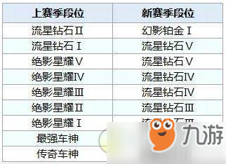 QQ飛車手游S8段位繼承規(guī)則一覽