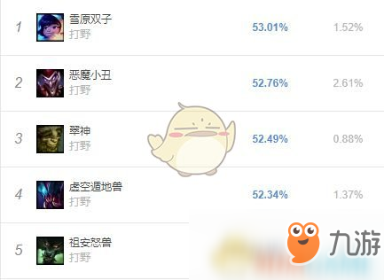 《LOL》8.24b各位置勝率榜分析