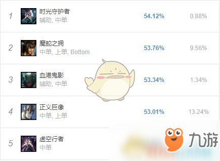 《LOL》8.24b各位置勝率榜分析