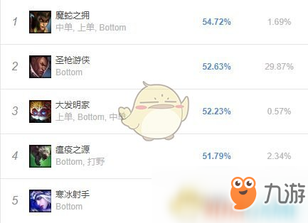 《LOL》8.24b各位置勝率榜分析