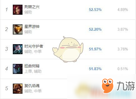 《LOL》8.24b各位置勝率榜分析