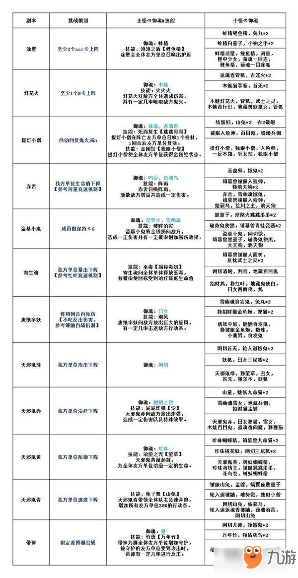 陰陽師百妖之巔怎么打-百妖之巔副本機(jī)制及小怪?jǐn)?shù)據(jù)統(tǒng)計(jì)