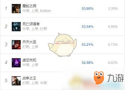 《LOL》8.24b全位置胜率榜第一英雄攻略