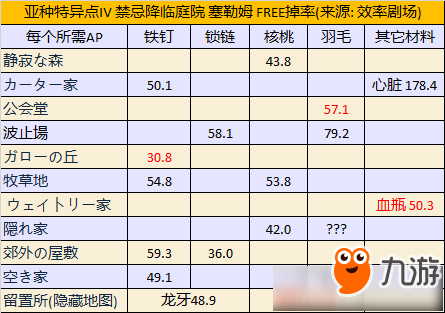 FGO塞勒姆材料掉率表 FGO1.5.4自由本掉率一覽