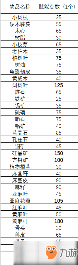 《明日之后》哪些物品萃取賦能點(diǎn)多