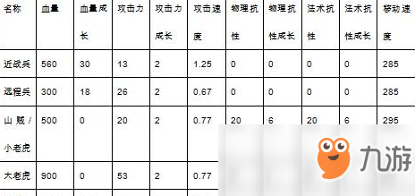 《群雄逐鹿2》小兵及野怪屬性成長分析