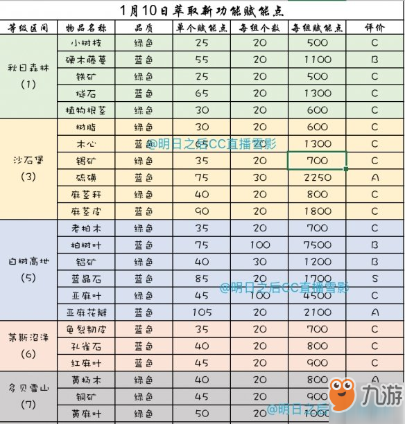 《明日之后》萃取用什么材料好 材料萃取攻略分享