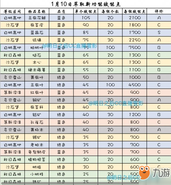 《明日之后》萃取用什么材料好 材料萃取攻略分享