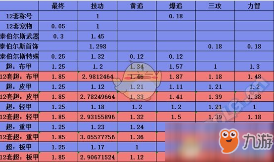 《DNF》2019春節(jié)套對(duì)95畢業(yè)裝提升量計(jì)算