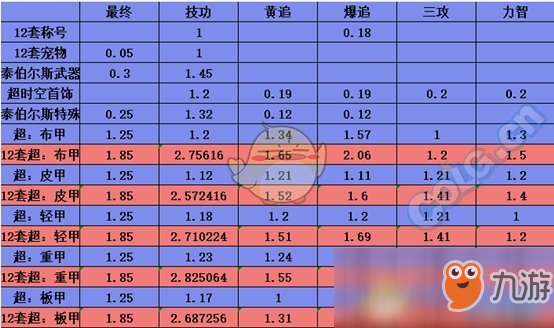 《DNF》2019春節(jié)套對(duì)95畢業(yè)裝提升量計(jì)算