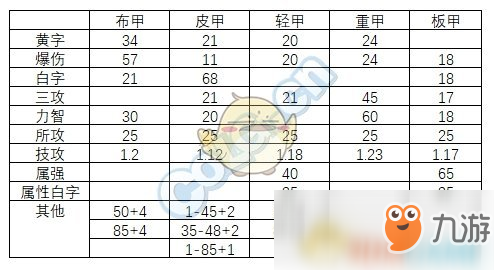 《DNF》鬼泣95B防具選擇