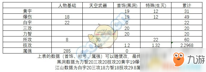 《DNF》鬼泣95B防具选择