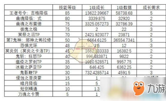 《DNF》鬼泣95B防具選擇