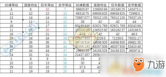 《DNF》鬼泣95B防具選擇