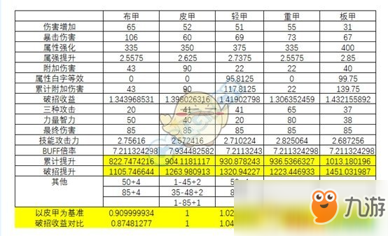 《DNF》鬼泣95B防具选择