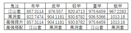 《DNF》鬼泣95B防具选择