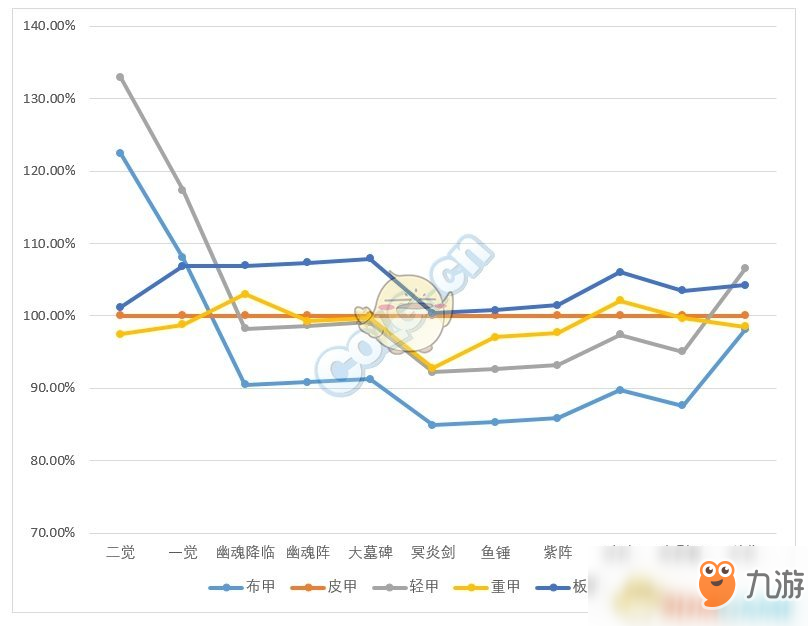 《DNF》鬼泣95B防具選擇