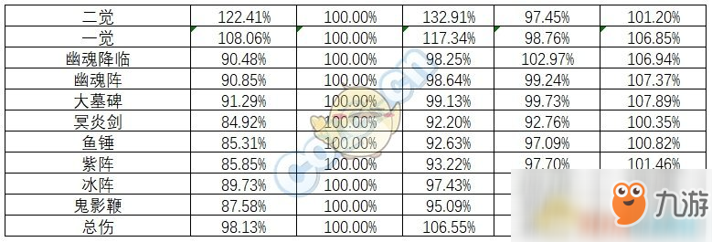 《DNF》鬼泣95B防具選擇