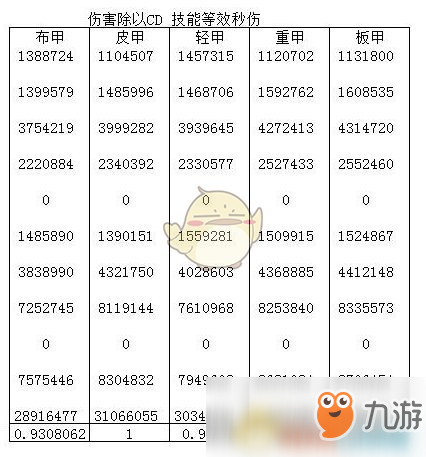 《DNF》95版本刺客防具選擇