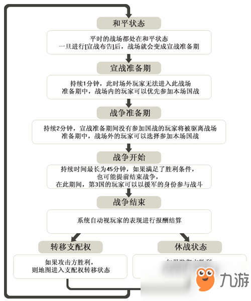 《幻想大陸》國戰(zhàn)系統(tǒng)詳細攻略