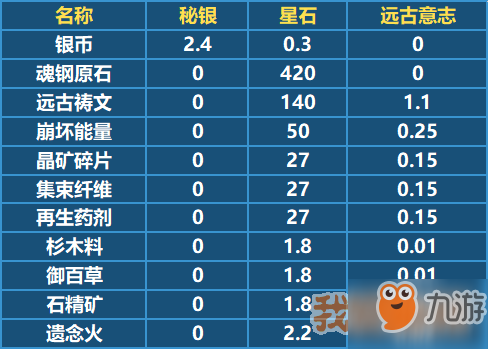 崩壞3秘銀和星石怎么獲得-秘銀和星石獲取攻略